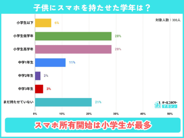 小学生のスマートフォン所有率は56％、格安SIMとiPhoneの組み合わせが主流に【「オールコネクトマガジン」調査】