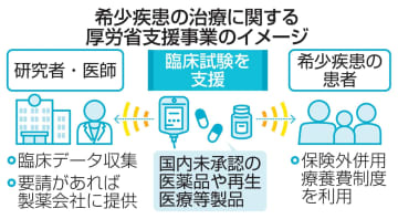 国内未承認薬の臨床試験支援へ　希少疾患で治療機会確保