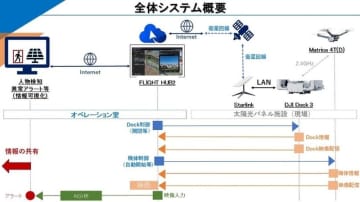 太陽光発電施設のケーブル盗難対策、旭テクノロジーがドローン遠隔監視の実証実験