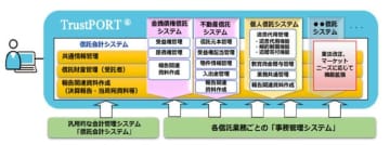 城北信用金庫、BIPROGYの総合信託業務システム「TrustPORT」を導入