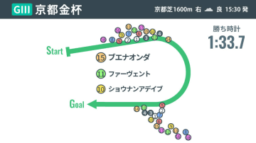 【京都金杯回顧】ブエナオンダが示した「持続力」　父リオンディーズの成長力にも期待
