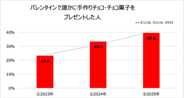 バレンタインに手作りをする人が増加傾向、 明治が手作り・シェアチョコバレンタインを応援する企画が始動
