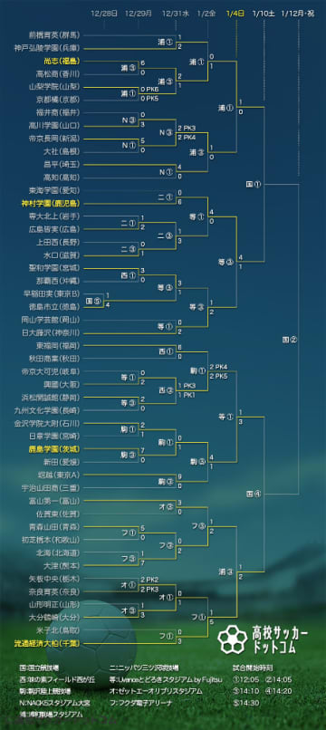 【トーナメント表】第104回全国高校サッカー選手権(※準々決勝終了時点)