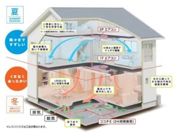 ヒノキヤの全館空調「Z空調」、受注数3万5000棟突破