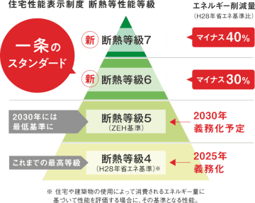 一条工務店、全棟「断熱等級6」を全国標準化
