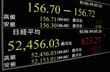 東証、午前終値5万2191円　TOPIXは最高値更新