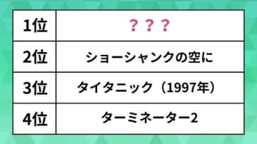 人気の「名作映画」ランキング。ターミネーター2やタイタニックを抑えた1位は？