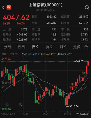 上海総合指数、10年ぶりの高値更新
