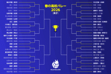 鎮西や市立尼崎が3回戦に進出！ 前回大会ベスト4の東亜学園は初戦敗退【春高バレー男子2日目】