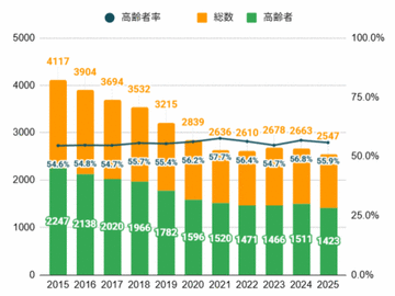 【交通事故死者2025】前年比－116の2547人 高齢者は前年比－90の1423人 ともに統計史上最少更新