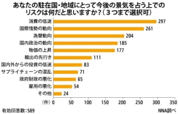 【アジア】【年始特集】消費低迷、依然最大のリスク［経済］　２位、３位は国際情勢と為替