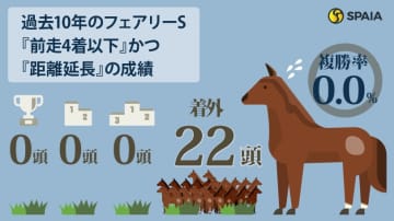 【フェアリーS】函館2歳S2着馬ブラックチャリス、サンアントワーヌは消し　ハイブリッド式消去法