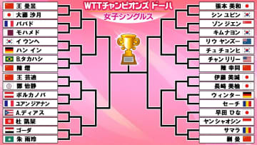 【卓球】女子ドロー　張本美和は初戦から韓国の強豪と激突　伊藤美誠と長﨑美柚は日本人対決〈WTTチャンピオンズ ドーハ〉