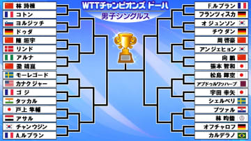 【卓球】男子ドロー　張本智和は初戦でいきなり中国の強豪と激突〈WTTチャンピオンズ ドーハ〉