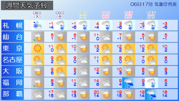 週間天気　寒波襲来！　三連休期間中は日本海側で大雪や猛吹雪のおそれ