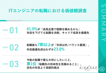 ITエンジニアで年収が下がっても転職した理由、 第1位「成長企業で経験を積めるから」