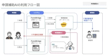 トヨクモクラウドコネクト、審査プロセスの一部を自動化する自治体向けソリューション「申請補助AI」