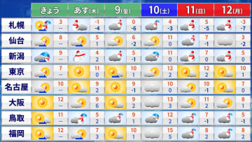 8日（木）と三連休中に強い寒気南下　日本海側は荒天や大雪の備えを