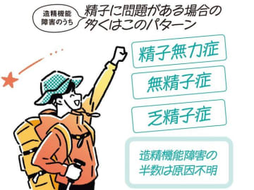 【不妊治療】男性不妊の原因8割を占める「造精機能障害」は自覚症状なし！治療法は？専門医に聞く