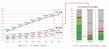 ZEH化率、着実に増加し3割台