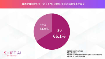 大学・大学院・短大・専門学校の学生、66.1％が講義や課題での「こっそりAI利用」経験あり、うち16.6％は学校側に発覚【SHIFT AI調査】