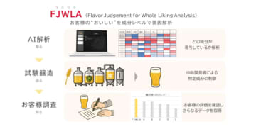 「おいしさの要因」をAIが分析？キリンHD、ビールの香味成分を特定する嗜好AI「FJWLA」を開発