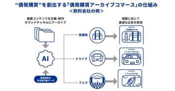 電通ら3社、動画コンテンツとAIで偶発購買を創出するソリューションの提供を開始