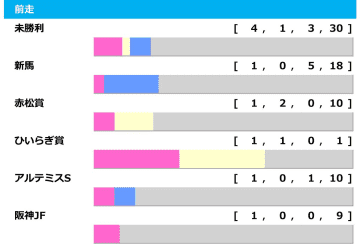 【フェアリーS／前走ローテ】ブラックチャリスとトワニの重賞組に黄信号　4年連続で連対中の新馬・未勝利組が中心