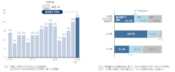 「学習塾」の倒産動向（2025年、速報）　学習塾の倒産、2025年は過去最多46件　「三重苦」で中小塾が苦境