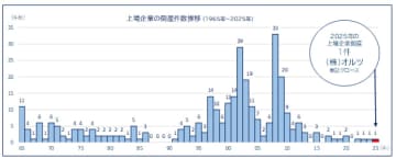 「上場企業倒産」 動向調査（2025年）　2025年の上場企業倒産は「オルツ」 の1社　上場後9カ月で民事再生