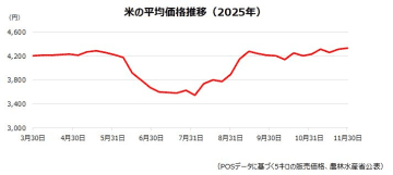 農業倒産が過去最多、まだまだ続く「令和の米騒動」=2025年を振り返って（５）