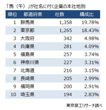 社名に「馬」「午」が付く企業、全国に6,864社　～ 「蛇（巳）」の約8倍、最多は約2割を占める群馬県 ～