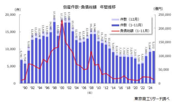 企業倒産は2年連続で年間1万件超えへ＝2025年を振り返って（２）