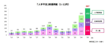 2025年の「人手不足」倒産は過去最多の397件　「賃上げ疲れ」が顕在化、「従業員退職」が1.5倍増