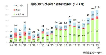 病院、介護事業者の倒産急増=2025年を振り返って（７）