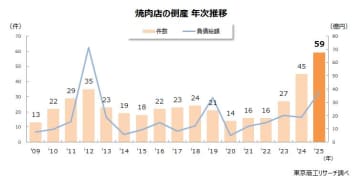 街の焼肉店が息切れ、大手チェーンも苦境 2025年「焼肉店」の倒産 59件で過去最多