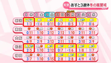 【あすの天気】日本海側は広く雪、ふぶくところも　太平洋側は冬晴れ