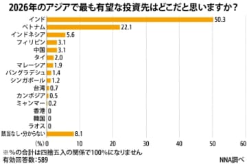 【アジア】【年始特集】有望投資先、26年もインド［経済］　衝突のタイ・カンボジアは後退