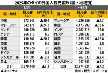 【タイ】外国人観光客数、25年は７％減の3297万人［観光］