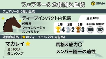 【フェアリーS】ディープ内包馬は単回収率159%　好相性の“二大血統”に該当する注目2頭
