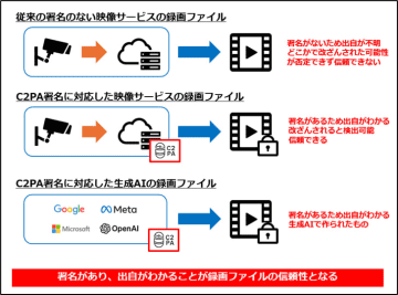 スリーフィールズとサイバートラスト、映像コンテンツの真正性保証ソリューションを共同開発