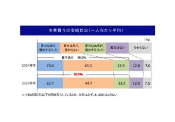 冬賞与額頭打ちも農林水産で大幅増　民間調査