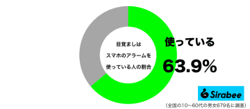 寝る前に触ってしまうデメリットも…　約6割が活用している「スマホ」の機能とは？