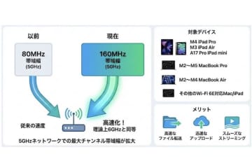 MacとiPad、最新のアプデで5GHz帯域幅が2倍拡大！ Wi-Fiがさらに速く