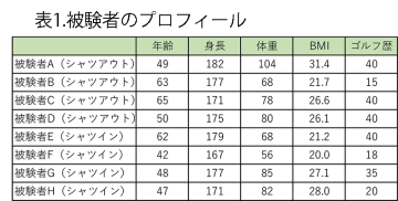 猛暑下の「シャツ出しプレー」は着衣内温度を下げない　－40℃越えの鳩山町のゴルフ場での検証－
