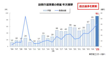 2025年「訪問介護」倒産 91件、3年連続で最多更新　「売上不振」が 8割超、マイナス改定が重しに