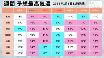 【最強寒波襲来】三連休は発達する低気圧が通過し冬型強まる！日本海側中心に大雪警戒＆気温変化大きく成人の日は寒さ厳しい