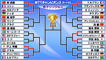 【卓球】松島輝空、戸上隼輔、宇田幸矢が1回戦突破　張本智和は8日登場　中国・向鵬と激突〈WTTチャンピオンズ ドーハ〉