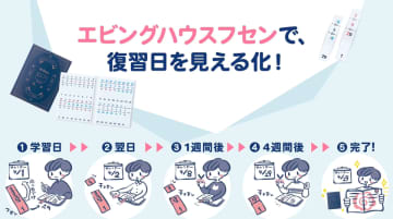 敬愛高等学校で学習ツール「エビングハウスフセン」を試用　復習行動のきっかけづくりに一定の効果　アンケート調査で復習タイミングの可視化が学習行動を後押し