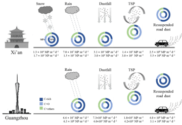 中国科学院地球環境研究所、都市大気のマイクロナノプラスチックの数量化研究を実現